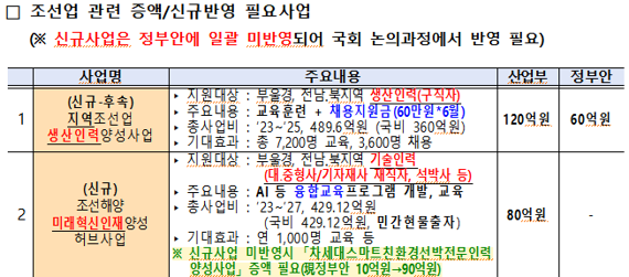 산업통상자원부가 요구한 2023년 조선업계 예산 증액필요 사업. 출처: 더불어민주당 김경만 의원실, 산업부.