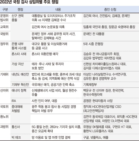 사법 리스크, 영빈관 논란, 태양광 비리… 곳곳이 지뢰밭 [尹 정부, 첫 국감 스타트]