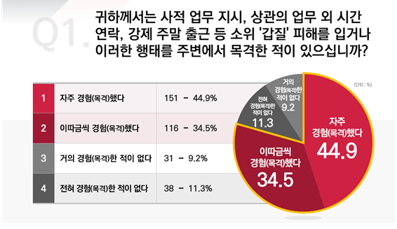 자료: 전봉민 국민의힘 의원실이 지난 9월 29일부터 10월 2일까지 '블라인드'에 의뢰해 현직 공무원 336명으로 대상으로 실시한 설문조사 결과.