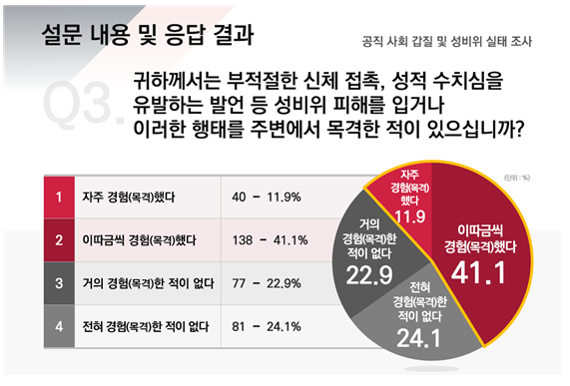 자료: 전봉민 국민의힘 의원실이 지난 9월 29일부터 10월 2일까지 '블라인드'에 의뢰해 현직 공무원 336명으로 대상으로 실시한 설문조사 결과.