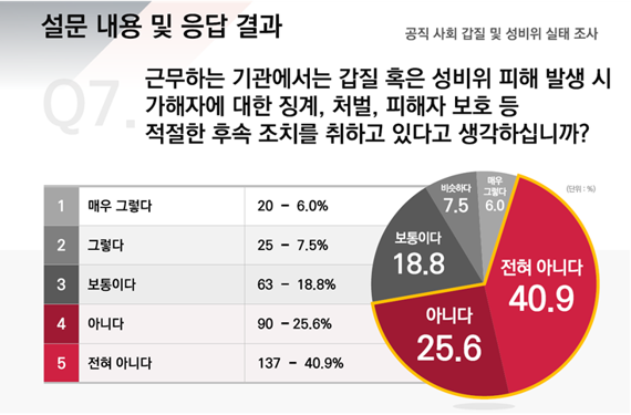 자료: 전봉민 국민의힘 의원실이 지난 9월 29일부터 10월 2일까지 '블라인드'에 의뢰해 현직 공무원 336명으로 대상으로 실시한 설문조사 결과.