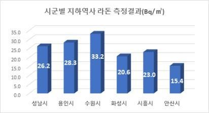 경기도보건환경연구원이 수인분당선의 경기도 권역 37개 역사를 대상으로 라돈 실내공기질 오염도 검사를 한 결과, 모두 기준치(148Bq/㎥) 이내인 ‘것’으로 확인됐다.