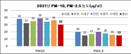 울산 대기질 개선..초미세먼지 줄고 오존은 증가