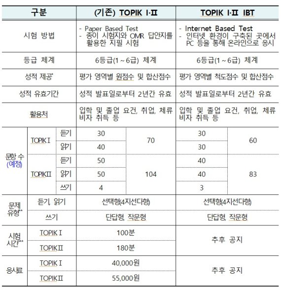 한국어능력시험 읽기·듣기·쓰기 평가(TOPIK Ⅰ·Ⅱ)의 기존 방식과 인터넷 기반 시험 방식 비교. (교육부 제공)