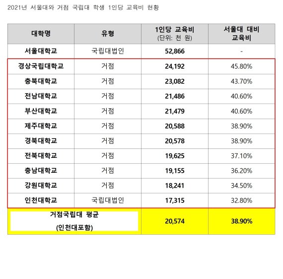 서울대와 지방 거점국립대 학생 1인당 교육비 현황.(김병욱 의원실 제공) / 뉴스1