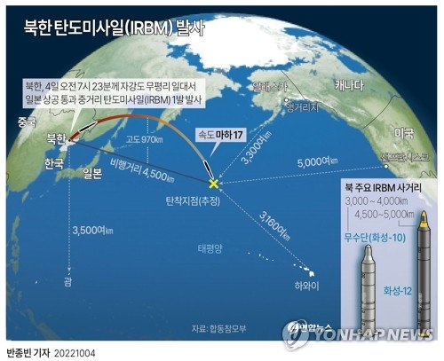 [그래픽] 북한 중거리 탄도미사일(IRBM) 발사 [그래픽] 북한 중거리 탄도미사일(IRBM) 발사 (서울=연합뉴스) 반종빈기자 = 북한이 4일 쏜 미사일은 일본 열도를 넘어 4천500여㎞를 날아갔다. 합동참모본부는 이날 오전 7시 23분께 북한 자강도 무평리 일대에서 발사돼 동쪽으로 일본 상공을 통과한 중거리 탄도미사일(IRBM) 1발을 포착했다고 밝혔다. bjbin@yna.co.kr 페이스북 tuney.kr/LeYN1 트위터 @yonhap_graphics (끝)