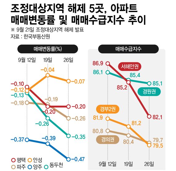 조정대상지역 해제 수도권 5곳 아파트 매매변동률·매매수급지수 추이 /그래픽=정기현 기자