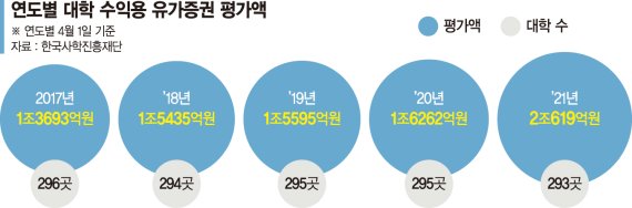 주식 손댄 대학법인 60%가 원금 까먹었다