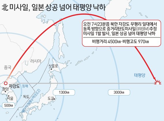 북한이 4일 오전 7시23분께 쏜 1발의 중거리 탄도미사일(IRBM)은 북한 자강도 무평리 일대에서 발사돼 비행거리는 4천500여㎞, 고도는 970여㎞, 최고속도 약 마하 17(음속 17배)로 탐지됐으며 세부 제원은 한·미 정보당국이 정밀 분석 중이다. 자료=합동참보본부·뉴스1