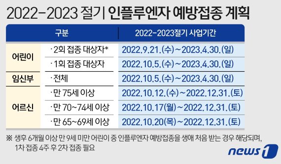 2022-2023 절기 인플루엔자 예방접종 계획 ⓒ News1 이지원 디자이너