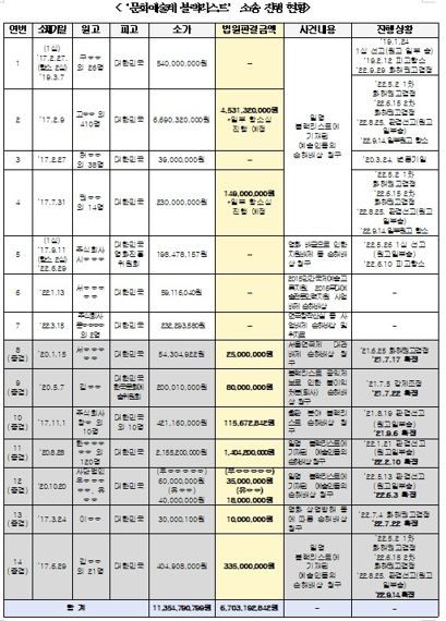 ‘문화예술계 블랙리스트’ 소송 진행 현황