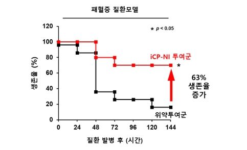 패혈증 질환모델 대상 iCP-NI의 효능평가 결과, 63% 생존율 증가를 나타내고 있다. 사진=셀리버리