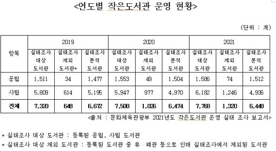 [2022국감] 유정주, “1500억 예산 ‘작은도서관’ 3년간 672개 휴·폐관”