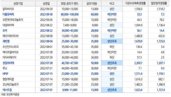 2022년 3·4분기 상장기업 공모 성적표