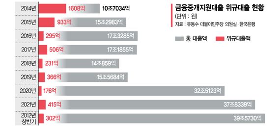 [단독] '금리 1%' 중기 대출 지원... 은행들, 폐업한지도 모르고 내줬다