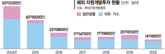 韓 에너지안보 OECD 최하위권... 해외자원개발 정부 지원 늘려야