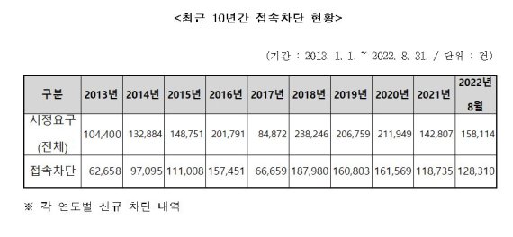 최근 10년간 접속사이트 차단 현황 /사진=허은아 의원실 제공