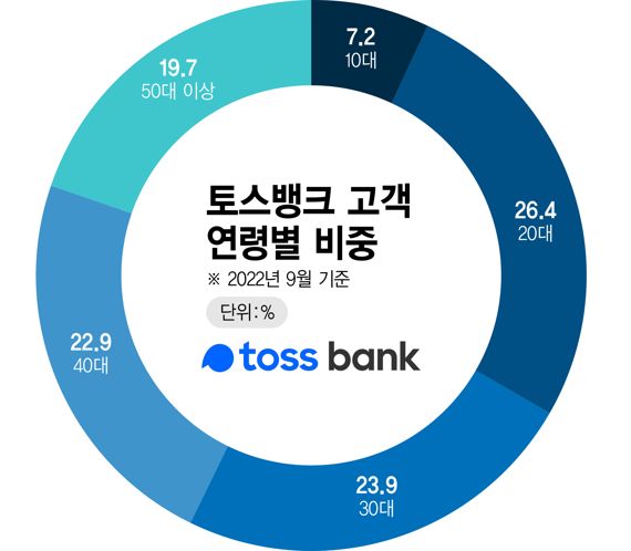 토스뱅크 고객 연령별 비중 /그래픽=정기현 기자