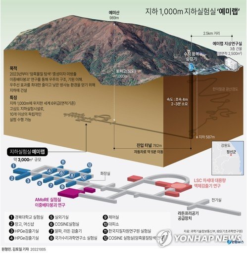 [그래픽] 지하 1,000m 지하실험실 '예미랩' [그래픽] 지하 1,000m 지하실험실 '예미랩' (서울=연합뉴스) 원형민 김토일 기자 = 과학기술정보통신부와 기초과학연구원(IBS)은 5일 강원도 정선군에서 지하실험실 '예미랩' 준공식을 열었다. 예미랩은 강원도 정선군 예미산 지하 1천ｍ에 위치한 국내 최고심도 지하 실험시설이다. 면적은 약 3천㎡ 규모로 세계 6위급이다. kcirclemin@yna.co.kr 페이스북 tuney.kr/LeYN1 트위터 @yonhap_graphics (끝)