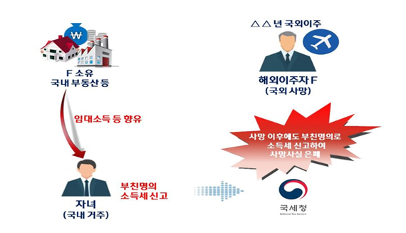 해외이주자 사망 사실 은폐를 통한 상속세 탈루