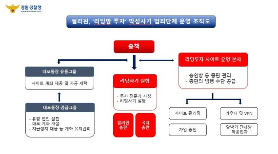 '리딩방 투자' 악성사기 범죄단체 운영 조직도(강원경찰청 제공) 2022.10.6/뉴스1