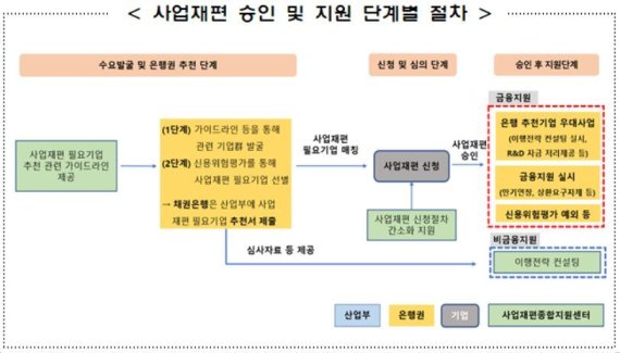 사업재편 승인 및 지원 단계별 절차. (자료제공=산업통상자원부) /사진=뉴스1