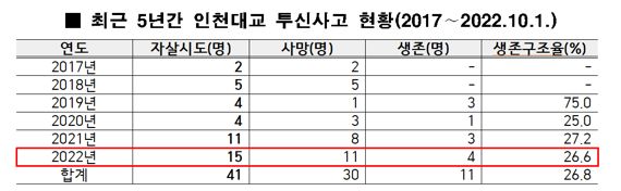 자료 제공 / 국토교통부, 해양경찰청 자료를 허종식 의원실에서 재구성