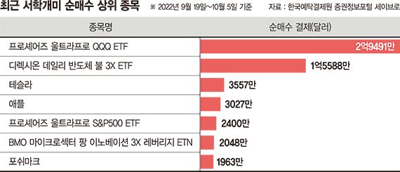 서학개미의 선구안? 포쉬마크 매수세, 9월부터 심상찮았다