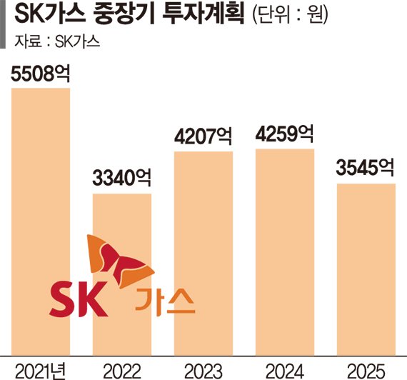 SK가스, 2조 투자해 넷제로 생태계 구축