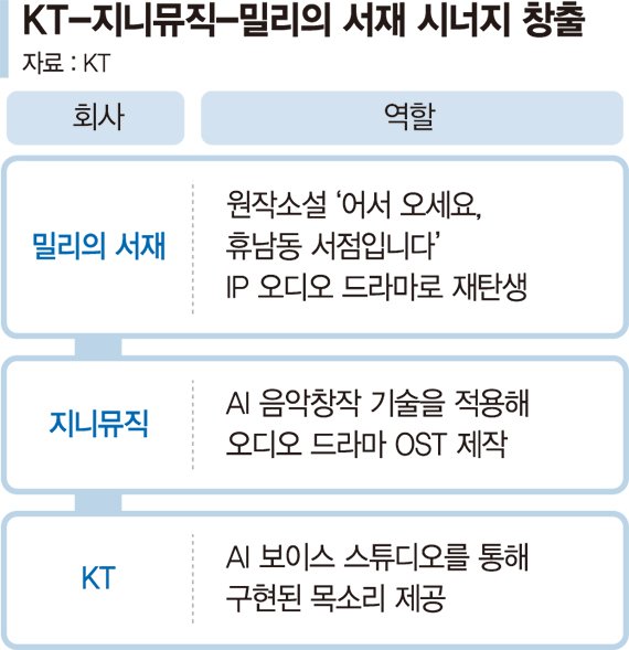 KT, AI 출연 오디오 드라마로 ‘우영우 열풍’ 잇는다