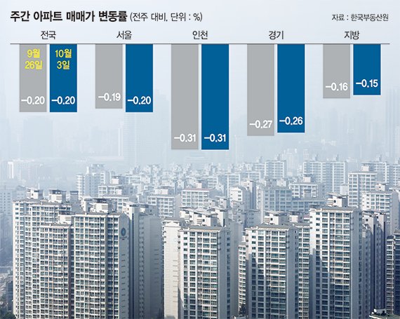 바닥 무너진 전국 아파트값… 서울은 10년 만에 최대 하락