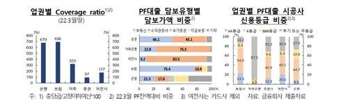 금융기관별 PF 대출 실태 (그래픽=연합뉴스)