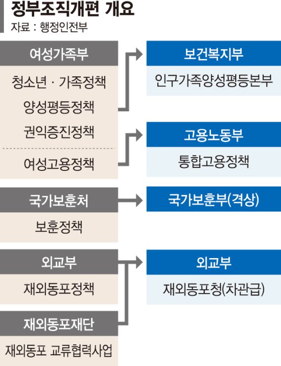 여가부 21년만에 없앤다… 복지부에 '양성평등본부' 신설 [정부조직개편안 발표]