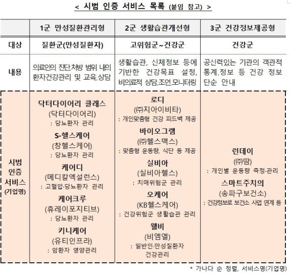 시범 인증 서비스 목록 (보건복지부 제공)