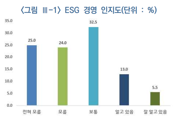 ▲부산지역 산업단지 입주업체 ESG 인지도 조사 결과./출처=부산연구원