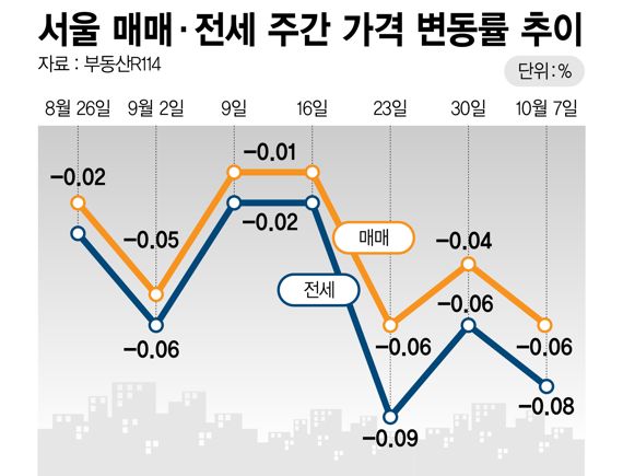 서울 매매·전세 주간 가격 변동률 추이 /그래픽=정기현 기자