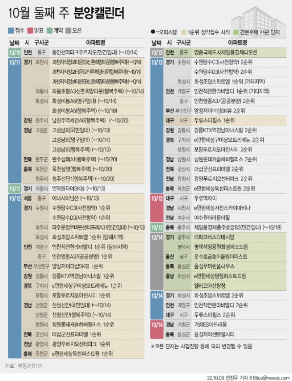 [서울=뉴시스] 8일 부동산R114에 따르면 10월 둘째 주에는 전국 31개 단지에서 총 1만4009가구(일반분양 7994가구)가 분양을 시작한다. (그래픽=전진우 기자) 618tue@newsis.com /사진=뉴시스