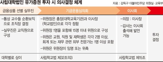 투자 전문성도, 기준도 없는 의사결정체계… 손실 책임소재도 불분명 [대학들의 위험한 투자(3)]