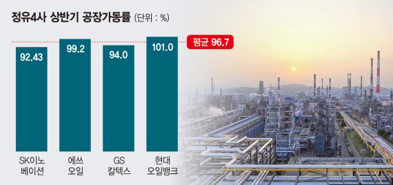 OPEC+ 감산에 경·등유 수요 증가… 정유사 반사이익 보나