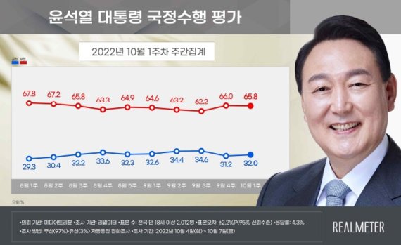 尹대통령 지지율 32%·국힘 35.2%, 민주당은..