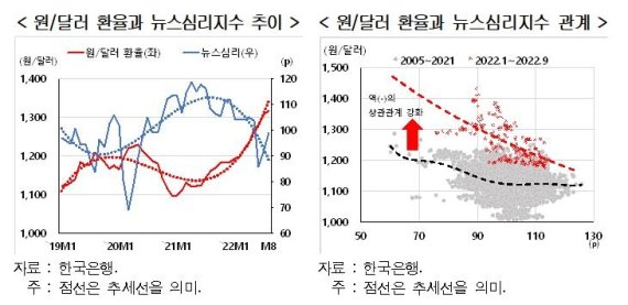 원/달러 환율과 뉴스심리지수의 관계 [현대경제연구원 제공. 재판매 및 DB 금지]