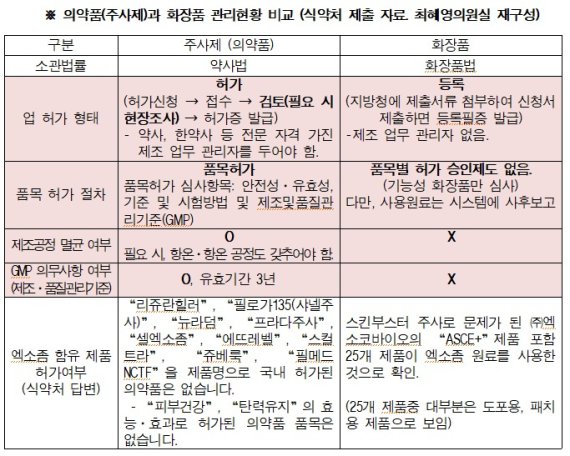 의약품(주사제)과 화장품 관리현황 비교 (식약처 제출 자료. 최혜영의원실 재구성)
