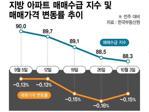 지방 아파트 매매수급 지수 및 매매가격 변동률 추이 /그래픽=정기현 기자