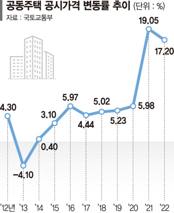 "공시가, 시세 역전 가능성"… 文정부 공시가 현실화율 수술대