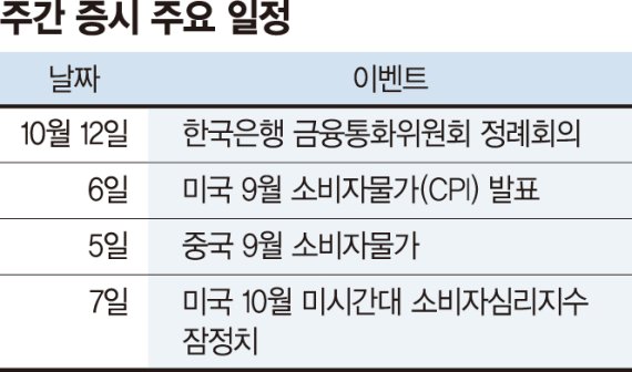 한은 '빅스텝' 충격 불가피... 美 소비자물가 최대 변수로 [주간 증시 전망]