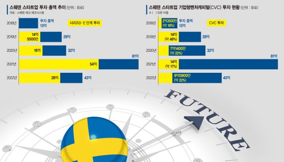 스카이프·스포티파이·노스볼트의 고향, 스웨덴... 혁신 위한 초대형 투자가 ‘유니콘 강국’ 키웠다 [북유럽 리포트]