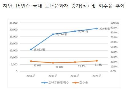 지난 15년간 국내 도난문화재 증가(점) 및 회수율 추이