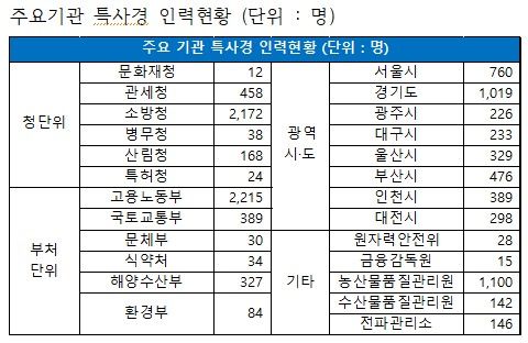 주요기관 특사경 인력현황