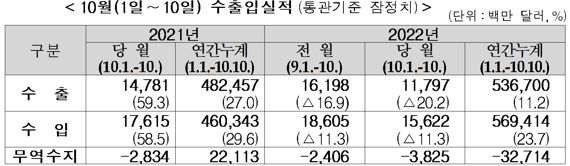 10월1~10일 수출 20.2%감소...일평균 수출도 12.2%↓