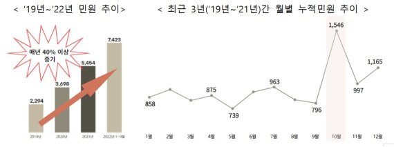 자료:권익위